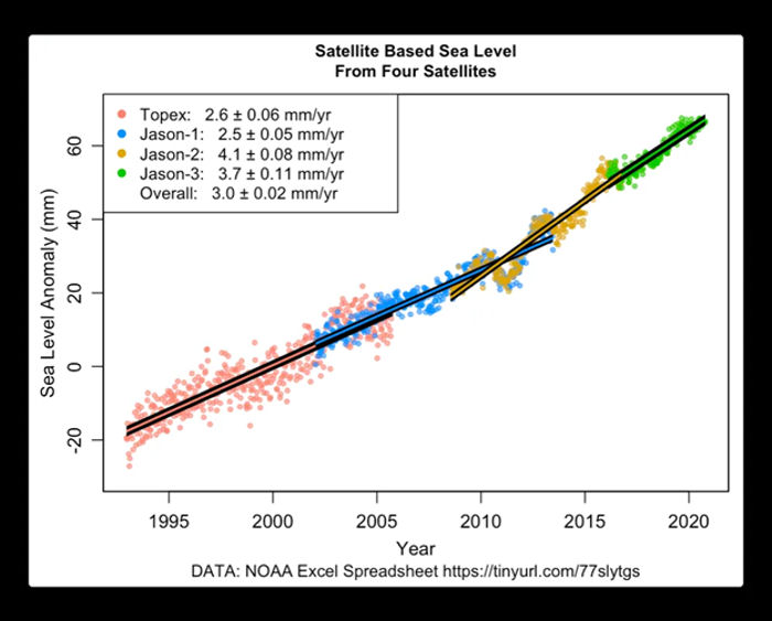 Satellite Sea Level Anomaly