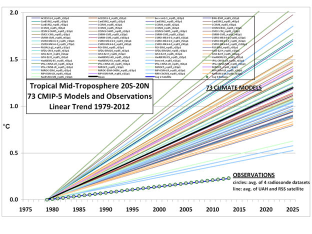 Tropical Min-Troposphere 20S-20N 73 CMIP-5 Models and Observations Linear Trend 1979-2012