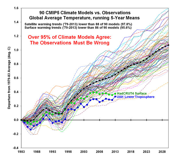 90 CMIP5 Climate Models vs. Observations