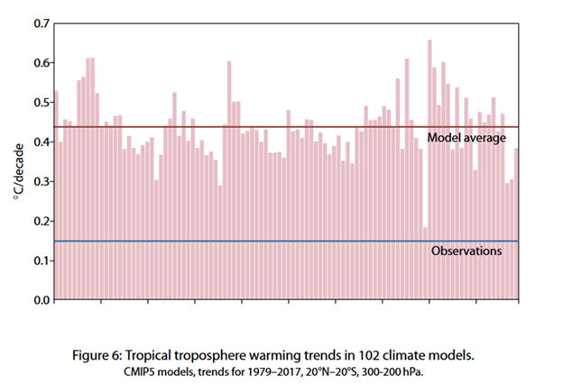 102 Climate Model Projections & Averages vs. Observations
