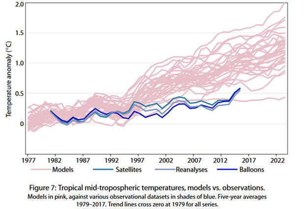 correspondence of the satellite, weather balloon and near-surface reanalyses and the models divergence