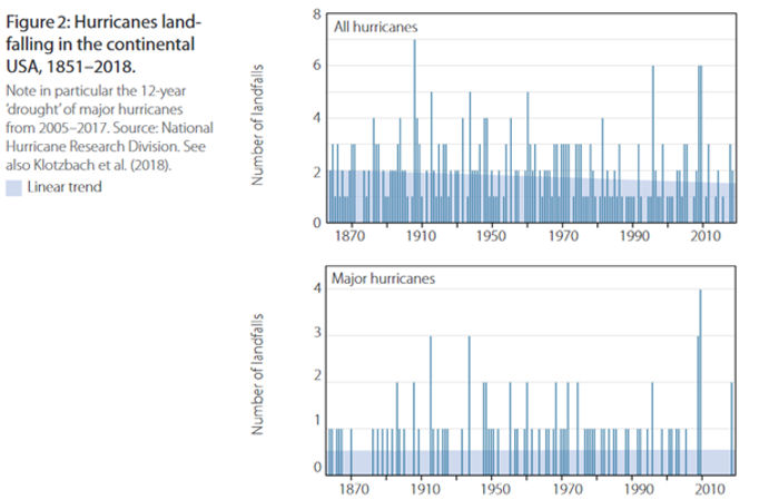 Hurricanes landfalling in the continental USA, 1851-2018