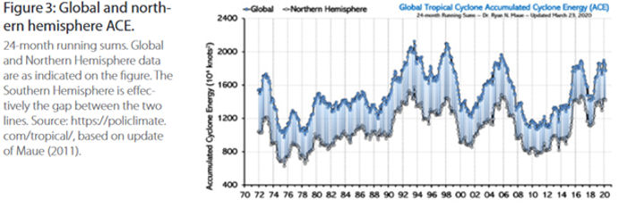 Global and northern hemisphere ACE