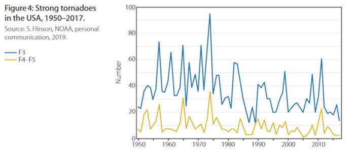 Strong Tornados in the USA, 1950-2017