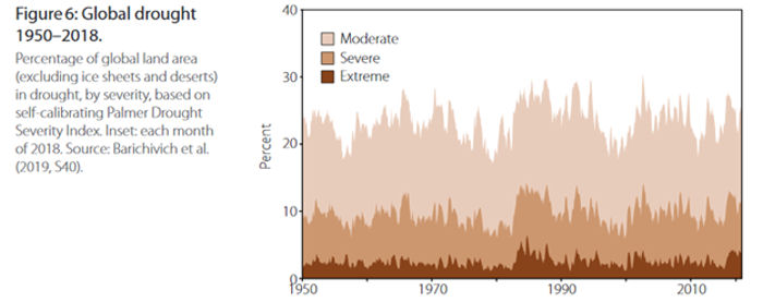 Global drought 1950-2018