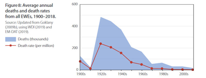 Average annual deaths and death rates from all EWEs, 1900-2018