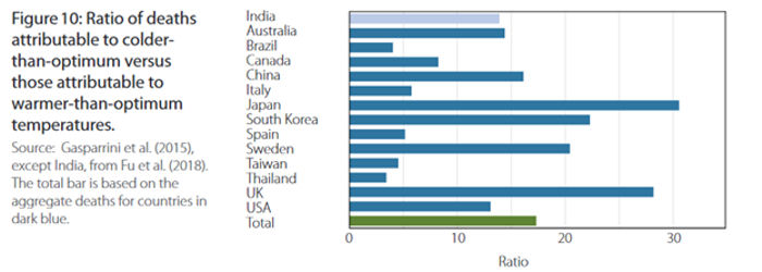 Ratio of deaths attributable to colder-than-optimum vs those attributable to warmer-than-optimum temperatures