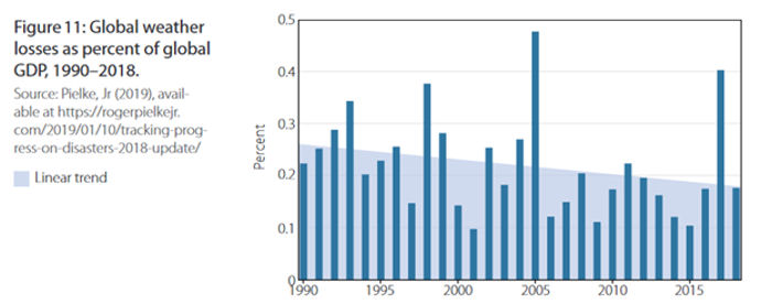 Global weather losses as percent of global GDP, 1990-2018