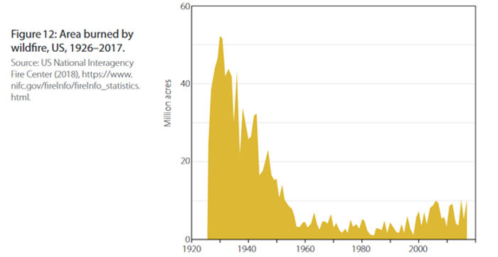 Area burned by wildfire, US, 1926-2017