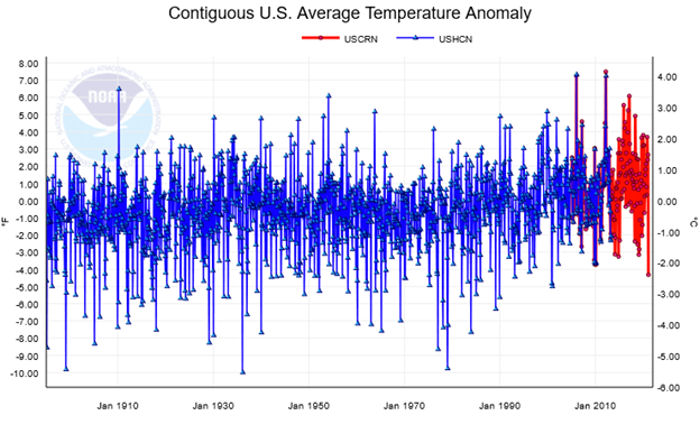 Contiguous U.S. Average Temperature Anomaly