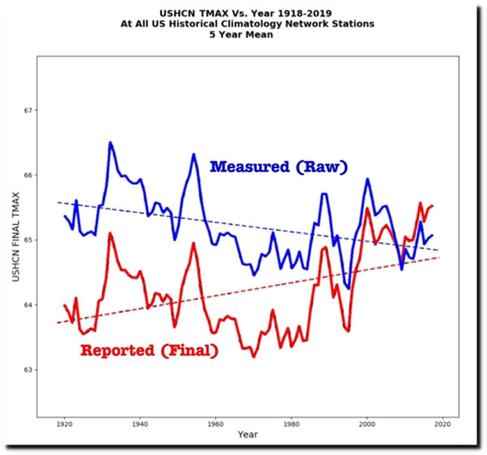 USHCN TMAX Vs. Year 1918-2019