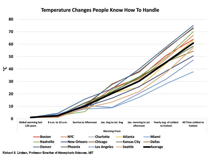 Temperature Changes People Know How To Handle