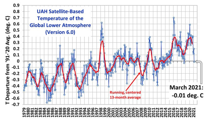 UAH Satellite-Based Temperature of the Global Lower Atmosphere (Version 6.0)