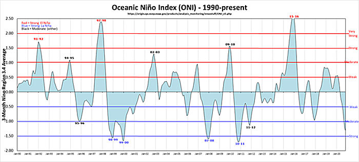 Oceanic Nino Index (ONI) - 1990-present