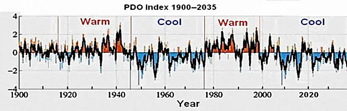 PDO Index 1900-2035