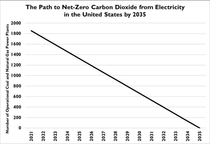 The Path to Net-Zero Carbon Dioxide from Electricity in the United States by 2035