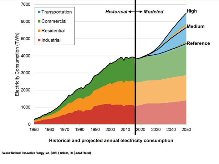 Historical and projected annual electricity consumption