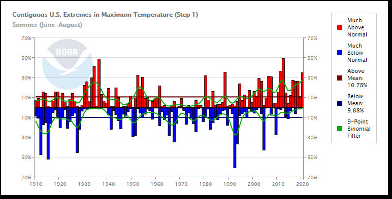 Contiguous U.S. Extremes in Maximum Temperature