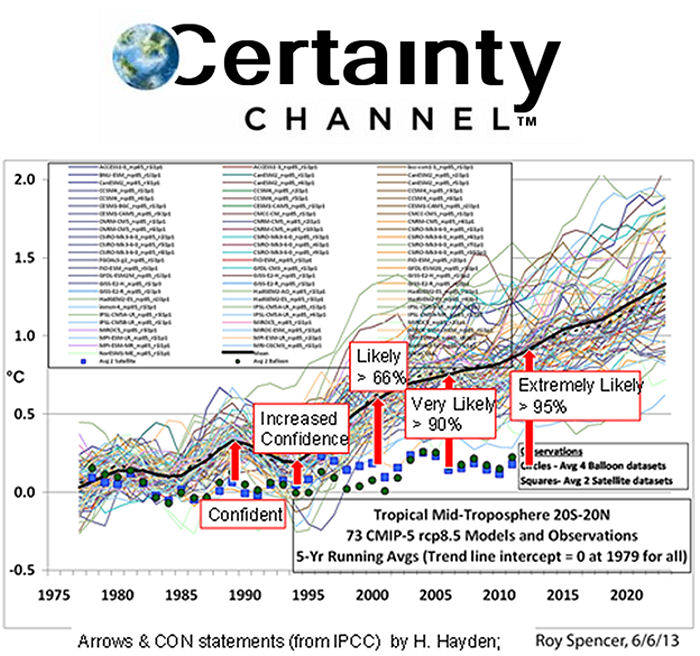 climate model projections and observations