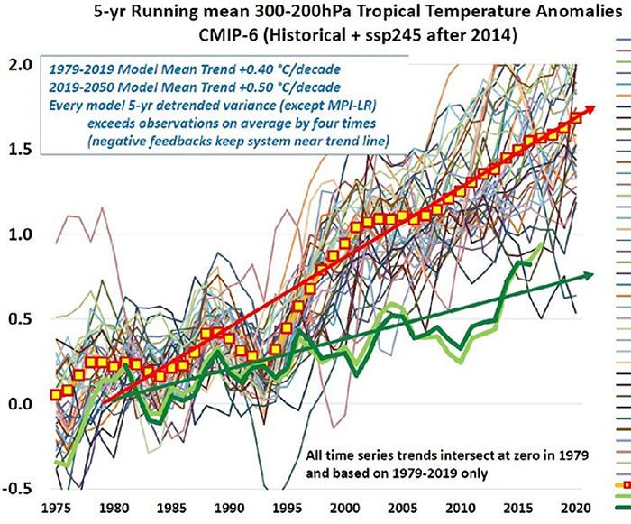 difference between model projections of temperature and observed temperature