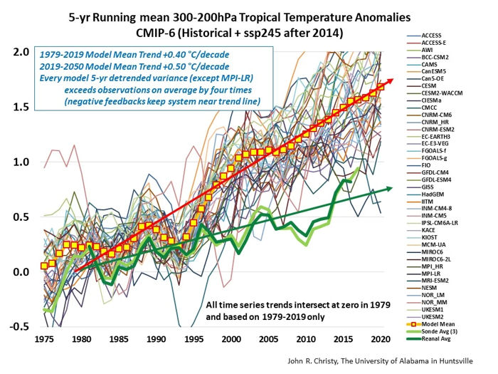 5-yr Running mean 300-200hPa Tropical Temperature Anomalies CMIP-6