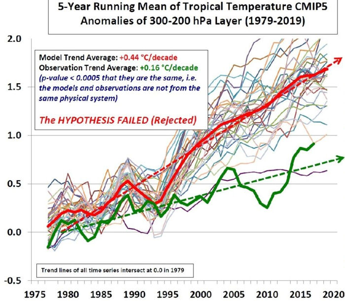 Five Year Running Mean of Tropical Temperature CMIP5 Anomalies