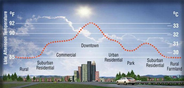 Urban Heat (US EPA)