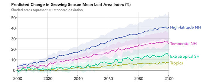 Predicted Change in Growing Season Mean Leaf Area Index