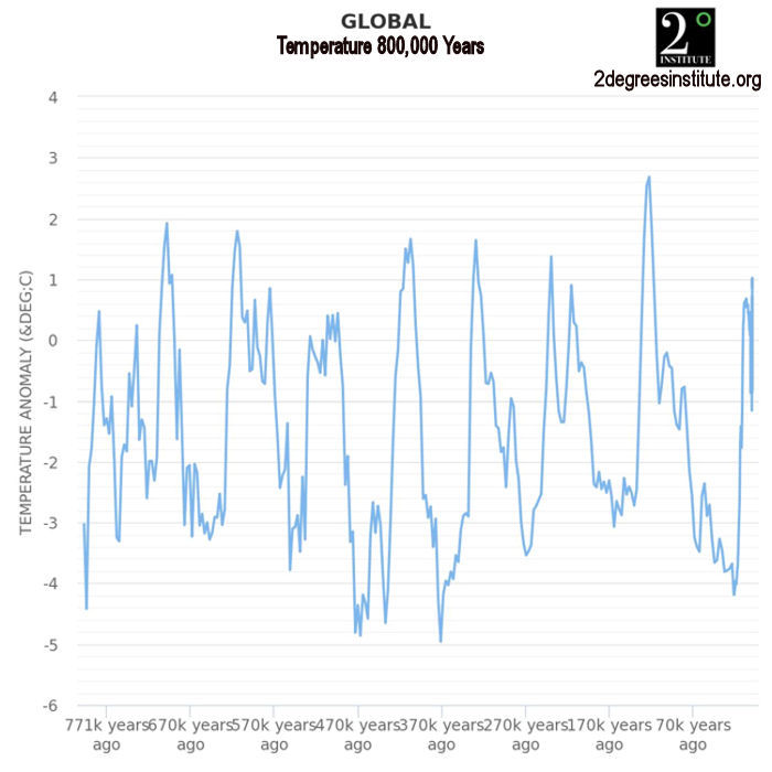 Global Temperature 800,000 Years