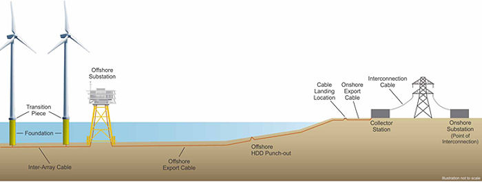 offshore wind schematic