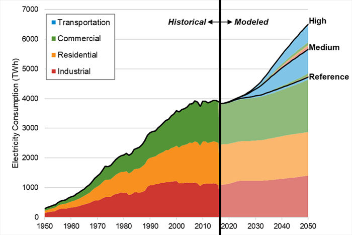 Electricity consumption - NREL