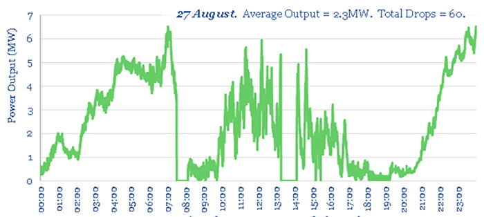 Average Output 27 August