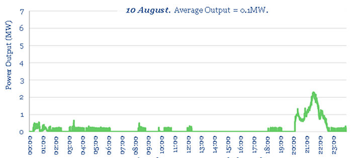 Average Output 10 August