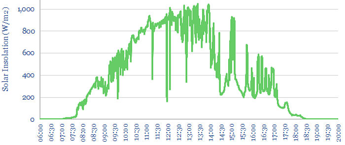 variation in solar insolation on a single day