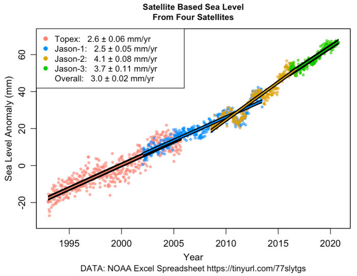 Satellite Based Sea Level from Four Satellites