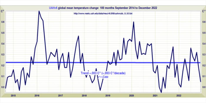 UAHv6 Global Mean Temperature Change: 100 months September 2014 to December 2022