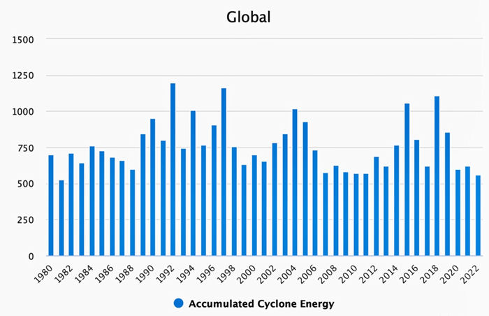 Accumulated Cyclone Energy