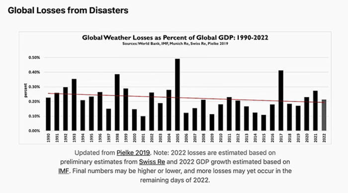 Global Losses from Disasters
