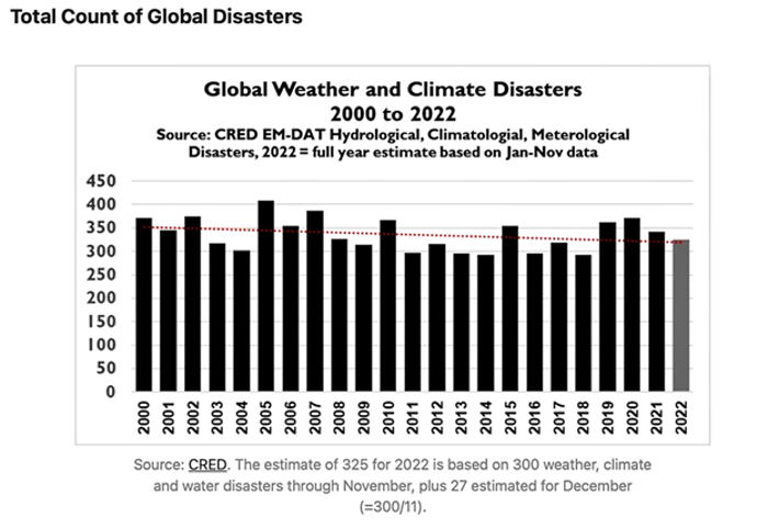 Total Count of Global Disasters