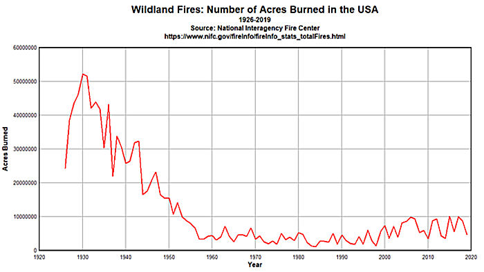 Wildland Fires: Number of Acres Burned in the USA