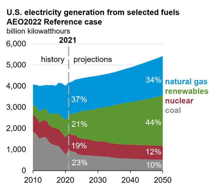 U.S. electricity generation from selected fuels AEO2022 Reference case