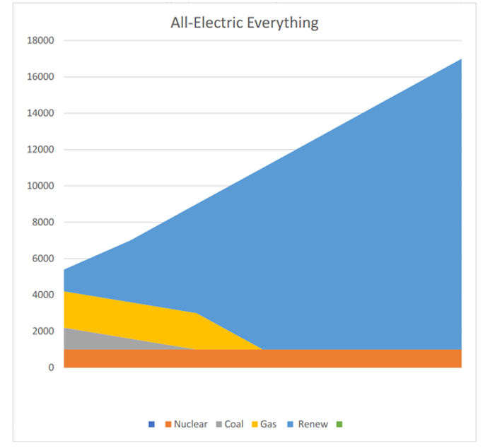 All-Electric Everything