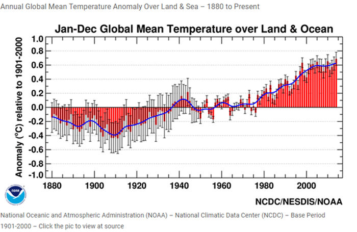 Global Mean Temperature over Land & Ocean