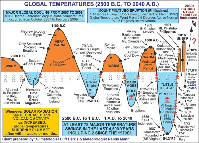 Global Temperatures (2500 BC - 2040 AD)