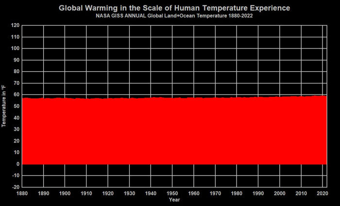 Global warming in the scale of human temperature experience