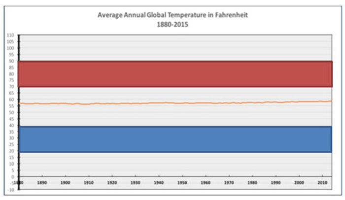 average annual global temperature