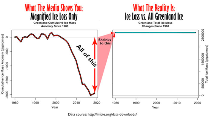 Greenland Ice Loss - What the media shows vs What the reality is