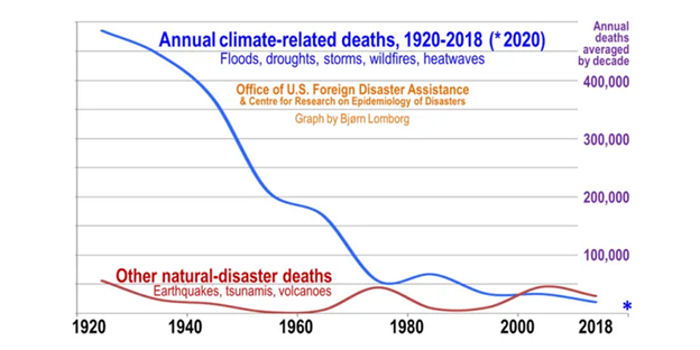 annual climate-related deaths, 1920-2018 (*2020) vs other natural-disaater deaths, Bjorn Lomborg