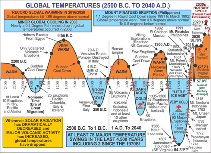 Global Temperatures (2500 B.C. to 2040 A.D.)