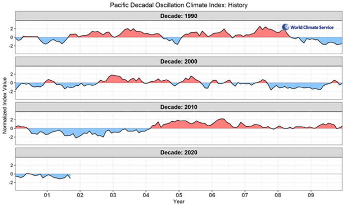 Pacific Decadal Oscillation Climate Index: History